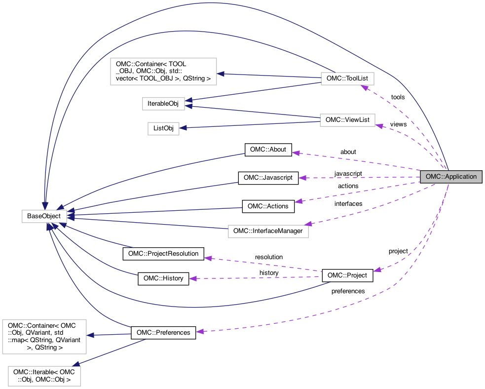 Collaboration graph