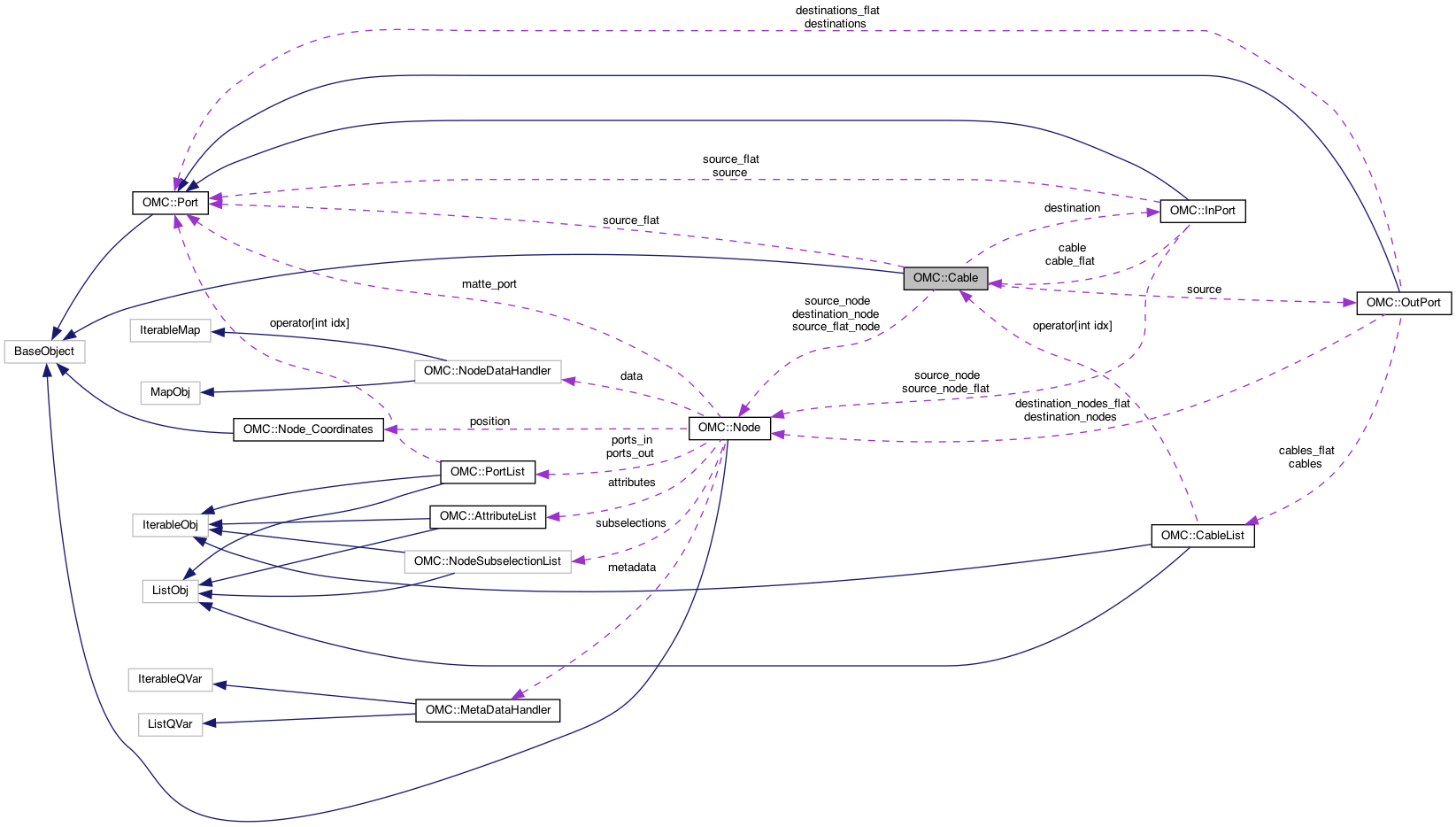 Collaboration graph