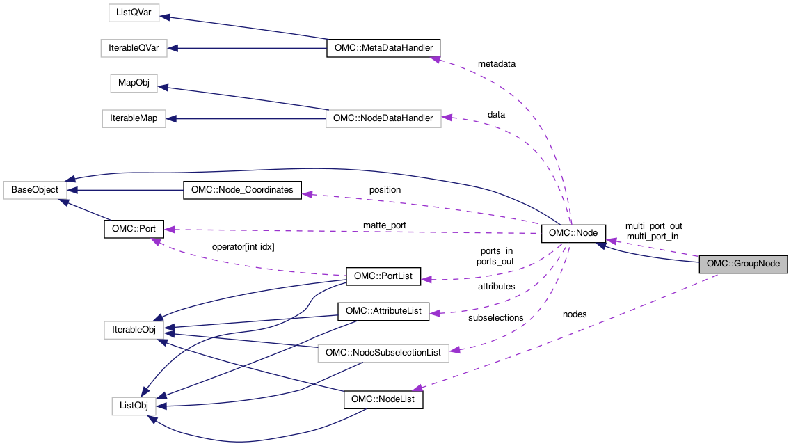 Collaboration graph