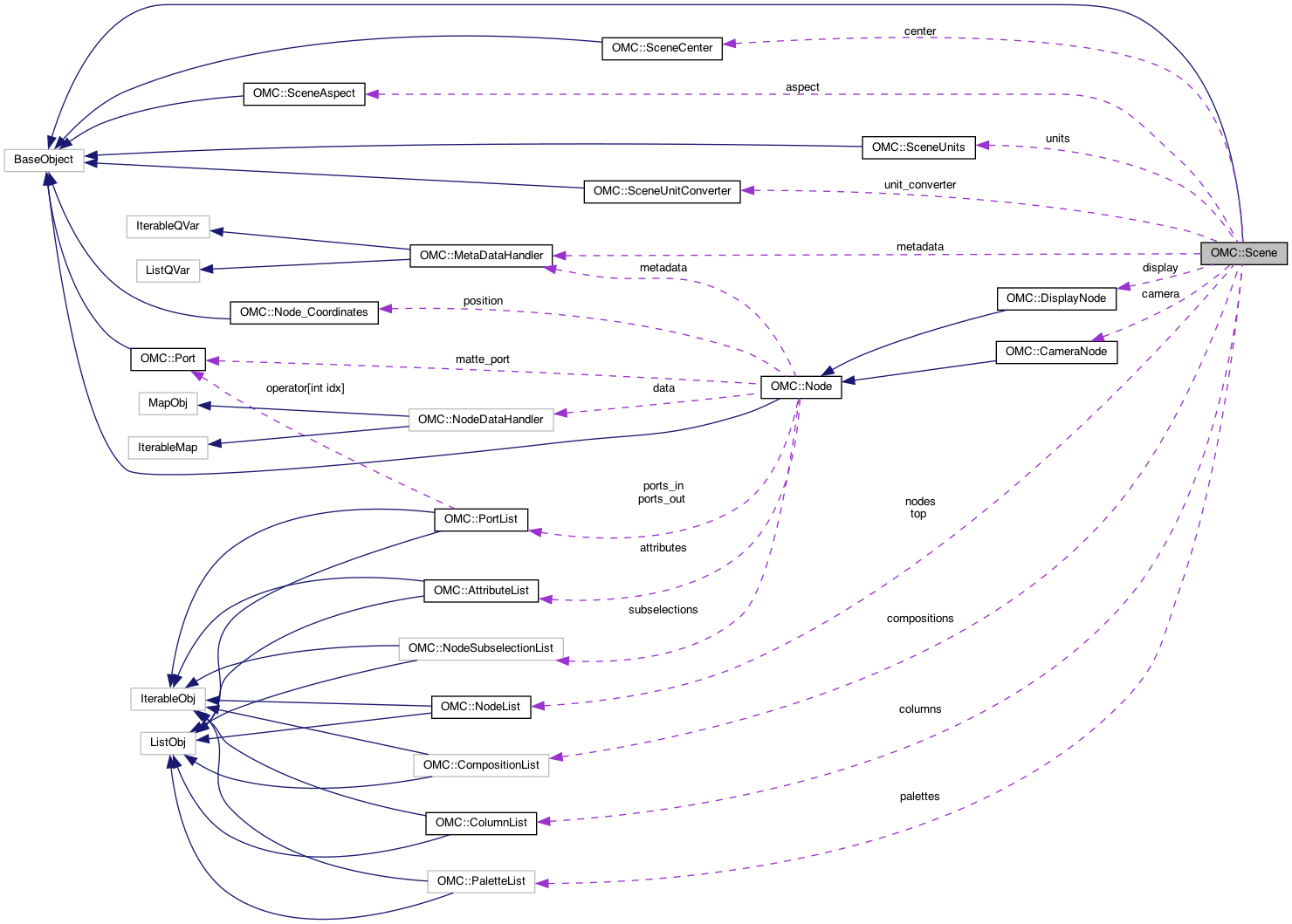 Collaboration graph