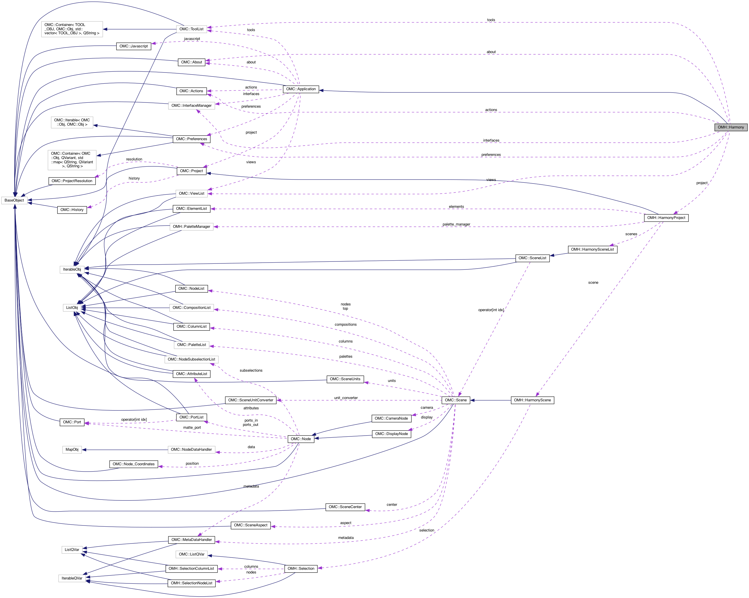 Collaboration graph