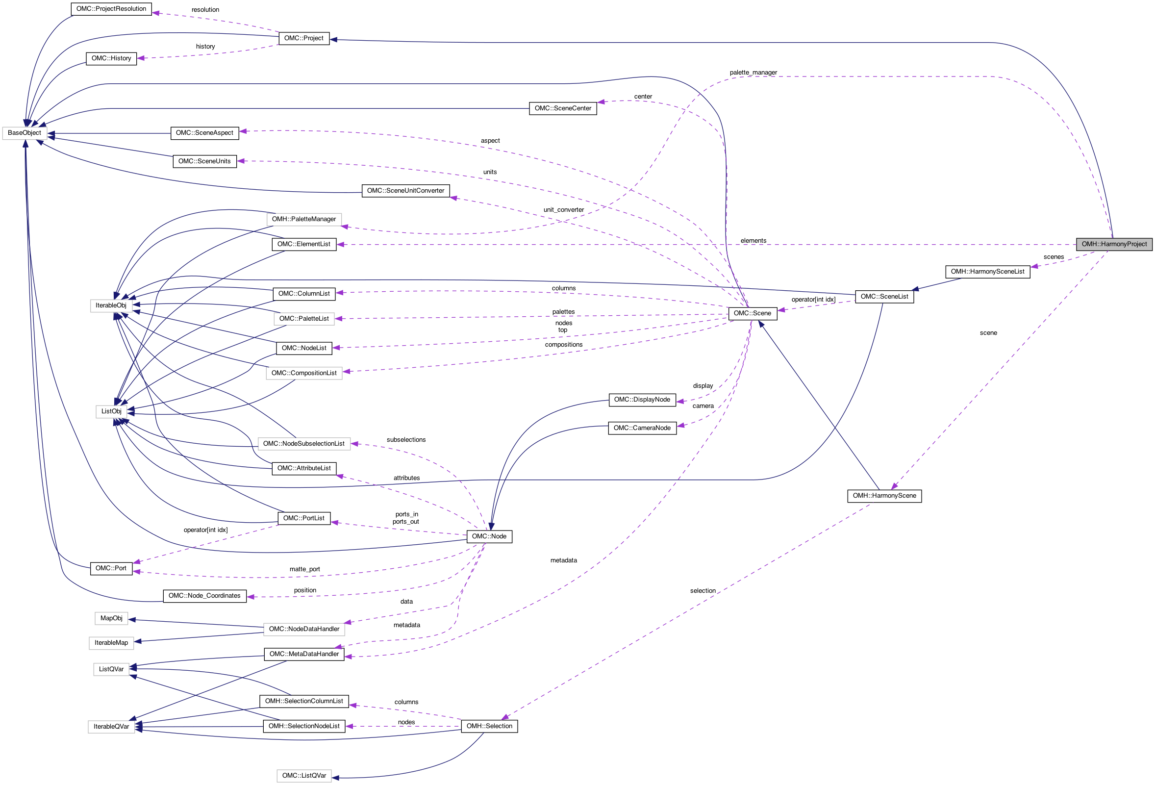 Collaboration graph