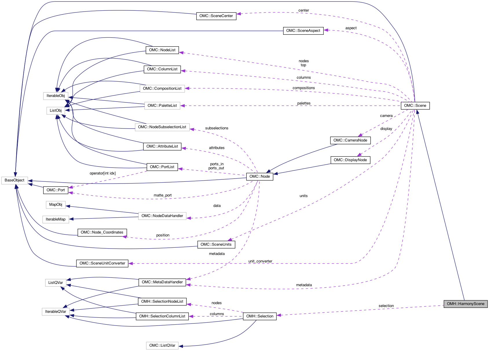 Collaboration graph