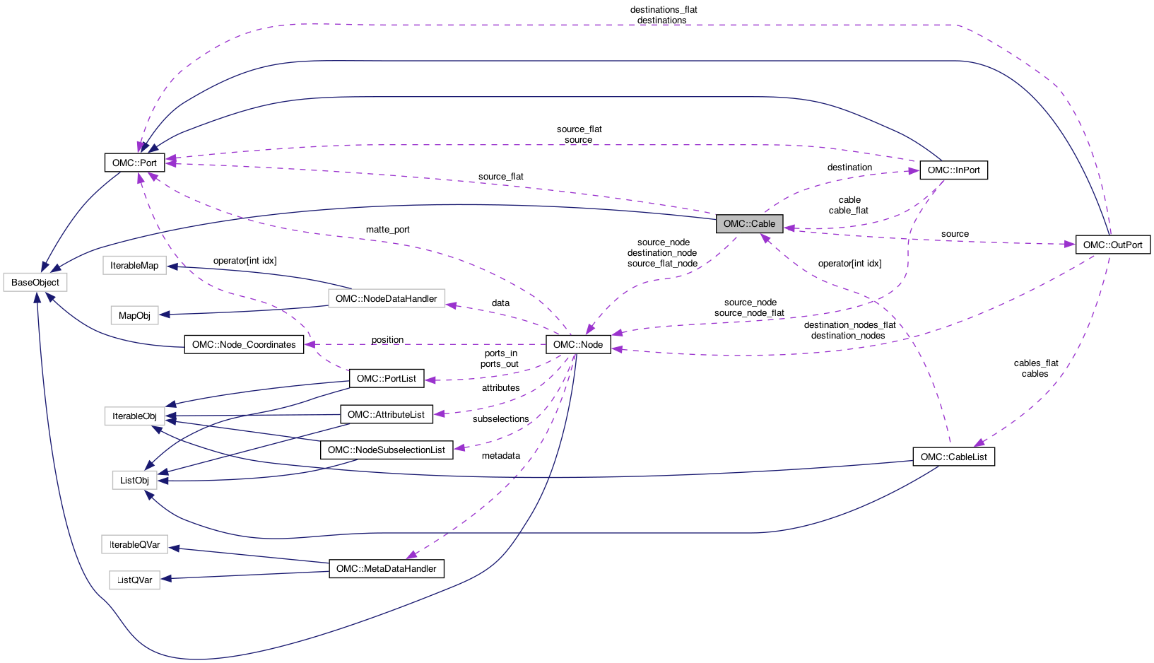 Collaboration graph