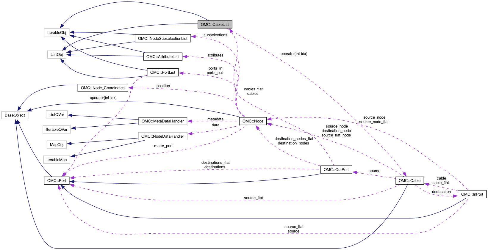 Collaboration graph