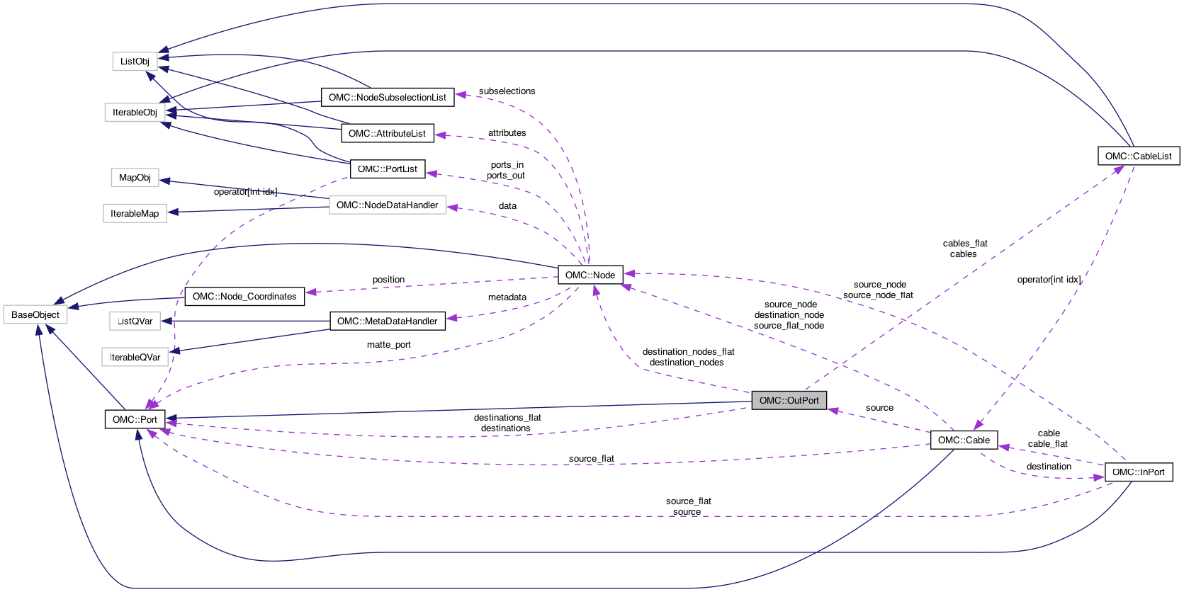 Collaboration graph