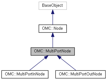 Harmony 22 Python Interface: OMC::MultiPortNode Class Reference