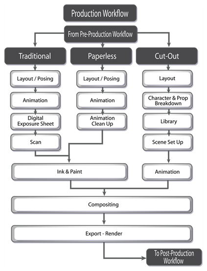 Production Workflow Chart