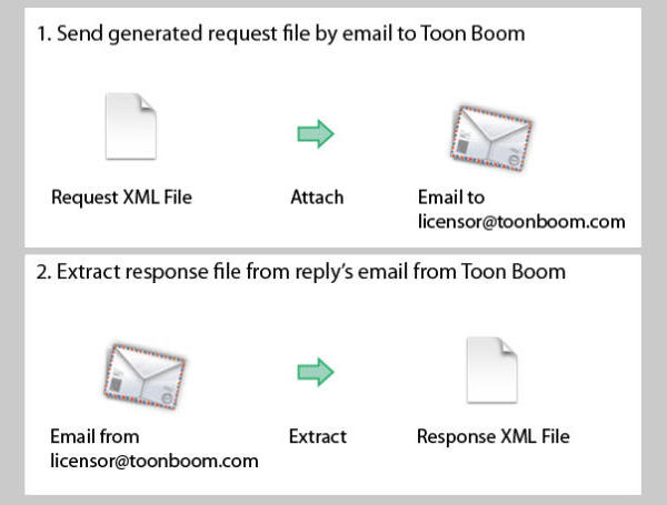 Send generated request file by email to Toon Boom