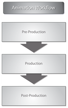Animation Workflow: Pre-production, Production, Post-production