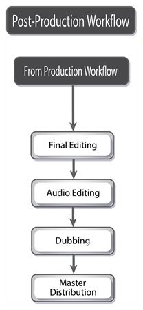 Animation Post-production Workflow Chart