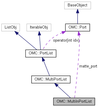 Harmony 22 Python Interface: OMC::MultiInPortList Class Reference