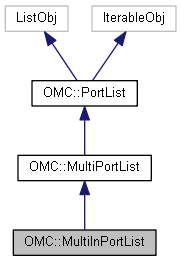 Harmony 22 Python Interface: OMC::MultiInPortList Class Reference