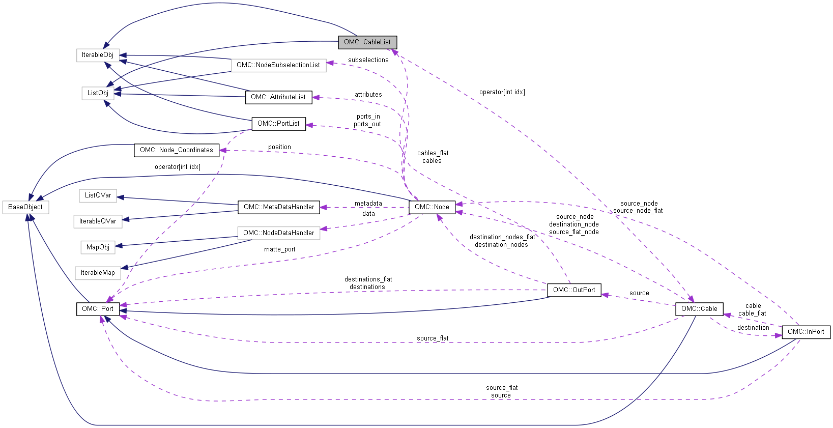 Collaboration graph