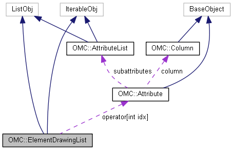 Harmony 22 Python Interface: OMC::ElementDrawingList Class Reference