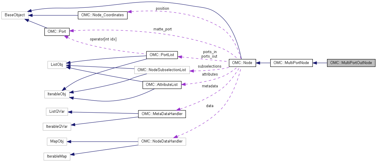 Harmony 22 Python Interface: OMC::MultiPortOutNode Class Reference