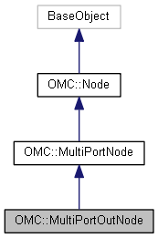 Harmony 22 Python Interface: OMC::MultiPortOutNode Class Reference
