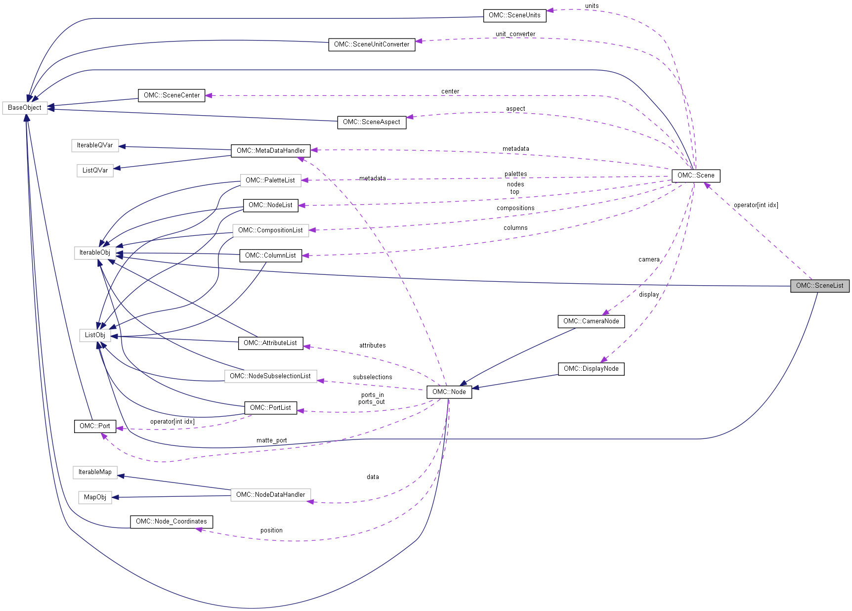 Collaboration graph