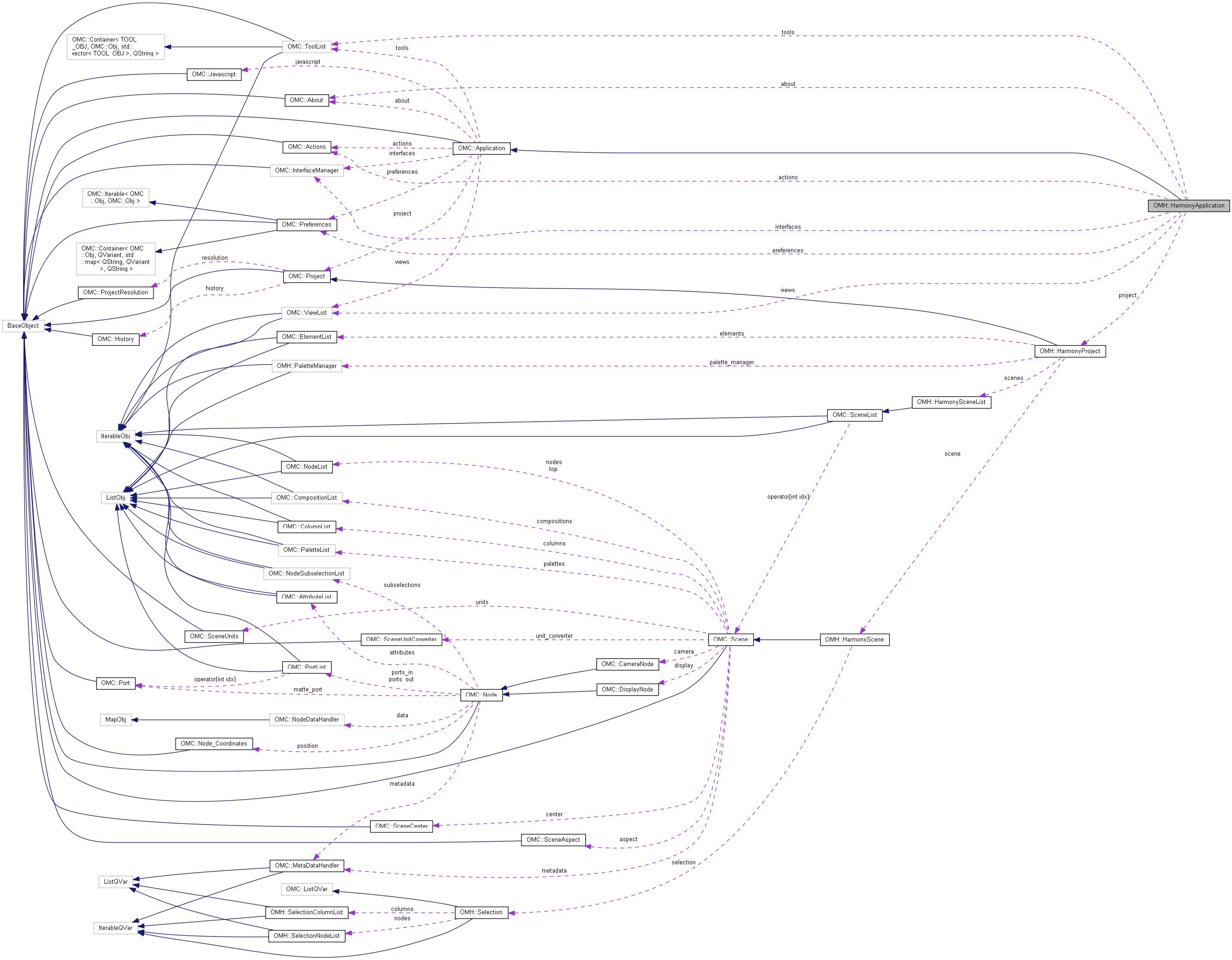 Collaboration graph