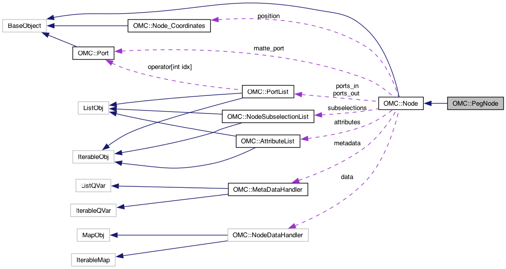 Harmony 24 Python Interface: OMC::PegNode Class Reference