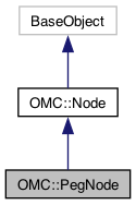 Harmony 24 Python Interface: OMC::PegNode Class Reference