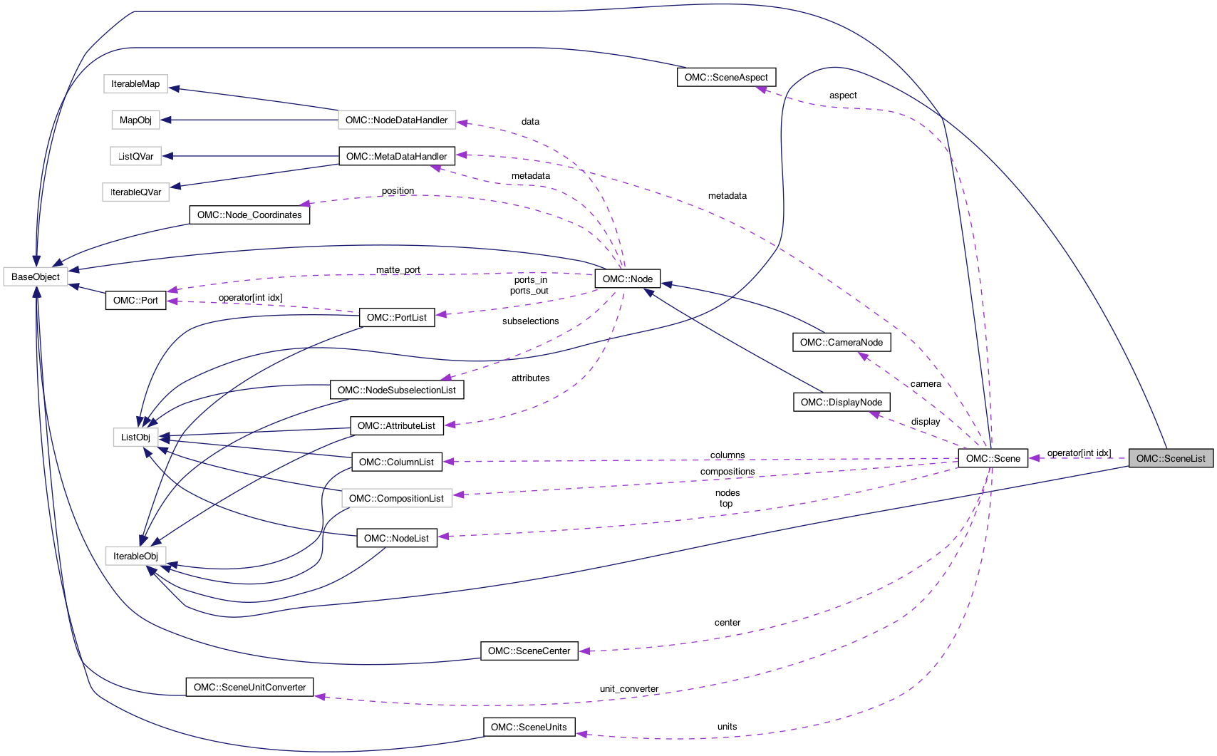 Collaboration graph