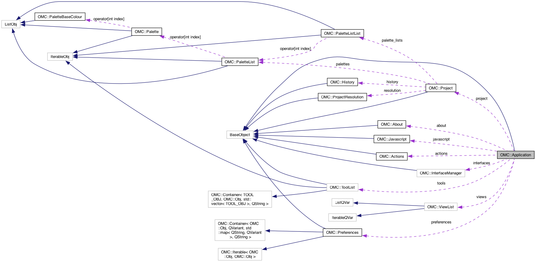 Collaboration graph