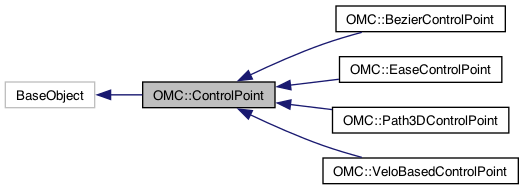 Harmony 24 Python Interface: OMC::ControlPoint Class Reference