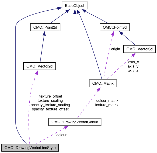 Harmony 24 Python Interface: OMC::DrawingVectorLineStyle Class Reference