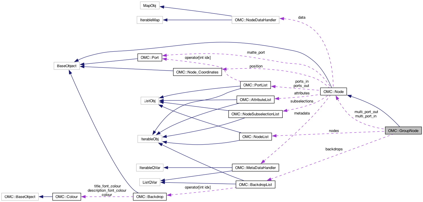Collaboration graph