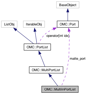 Harmony 24 Python Interface: OMC::MultiInPortList Class Reference