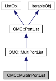 Harmony 24 Python Interface: OMC::MultiInPortList Class Reference