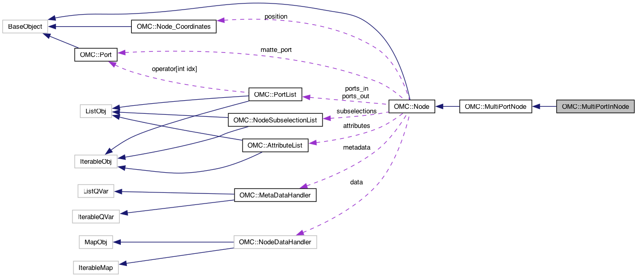 Harmony 24 Python Interface: OMC::MultiPortInNode Class Reference