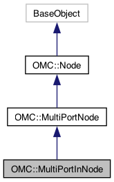 Harmony 24 Python Interface: OMC::MultiPortInNode Class Reference