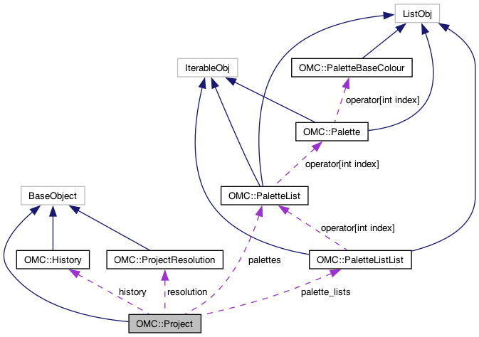 Collaboration graph