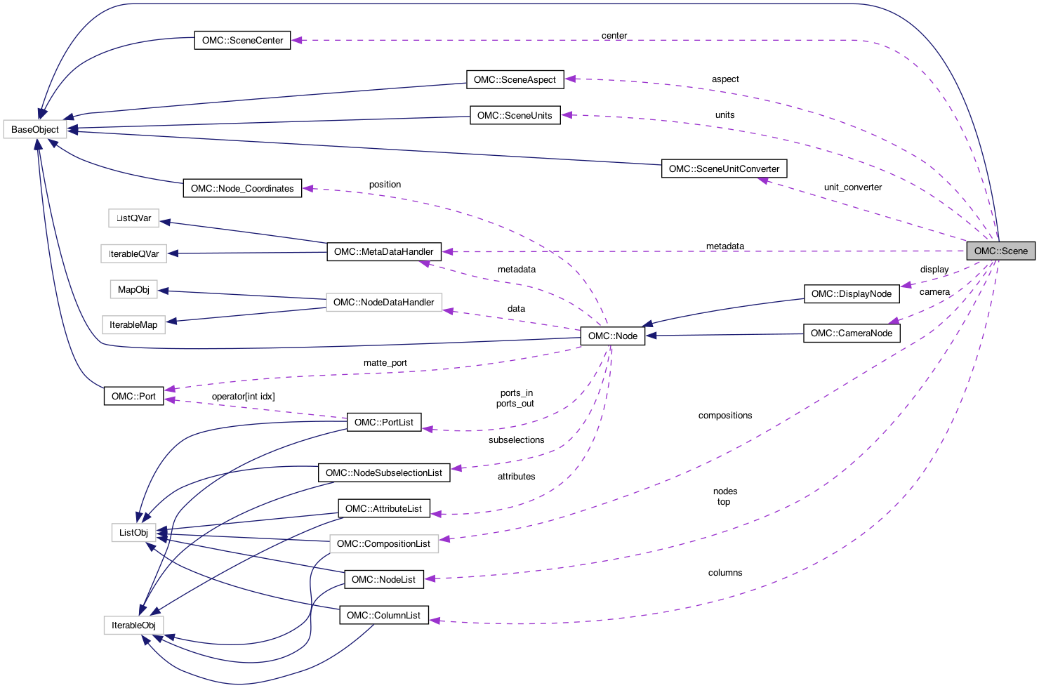 Collaboration graph