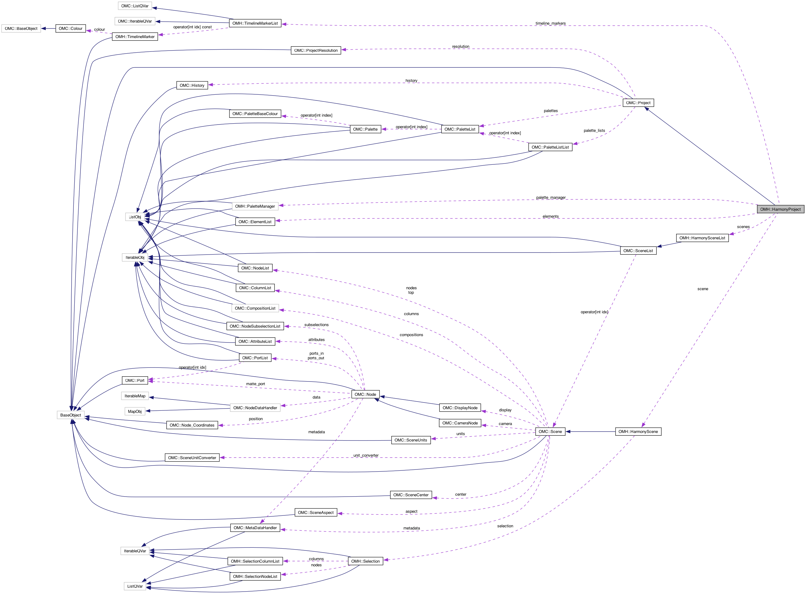 Collaboration graph