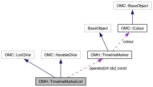 Harmony 24 Python Interface: OMH::TimelineMarkerList Class Reference