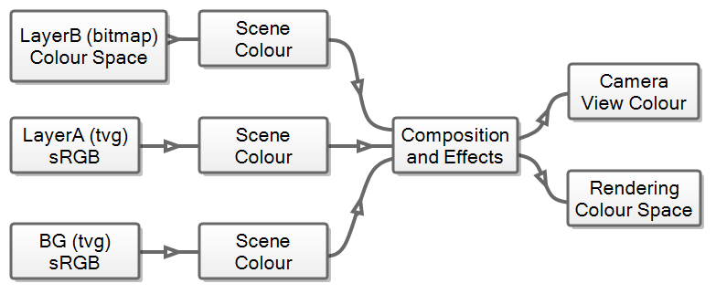 Harmony 25 Paint Documentation: About Colour Space Management