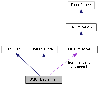 Harmony 25.2 Python Interface: OMC::BezierPath Class Reference