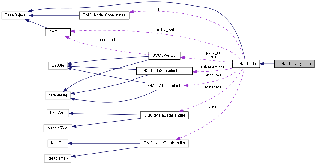 Harmony 25.2 Python Interface: OMC::DisplayNode Class Reference