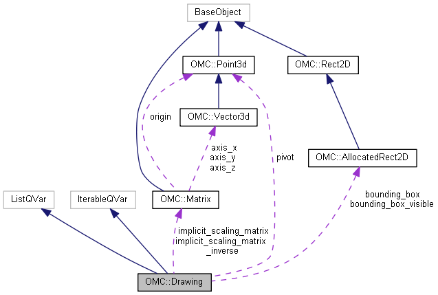 Harmony 25.2 Python Interface: OMC::Drawing Class Reference