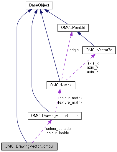 Harmony 25.2 Python Interface: OMC::DrawingVectorContour Class Reference