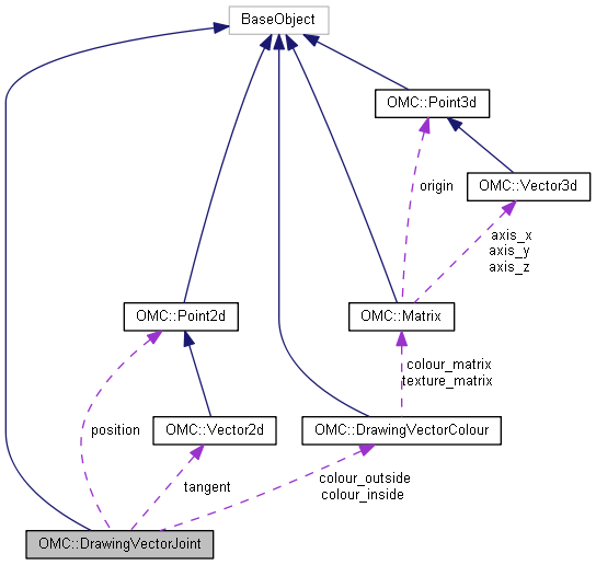 Harmony 25.2 Python Interface: OMC::DrawingVectorJoint Class Reference