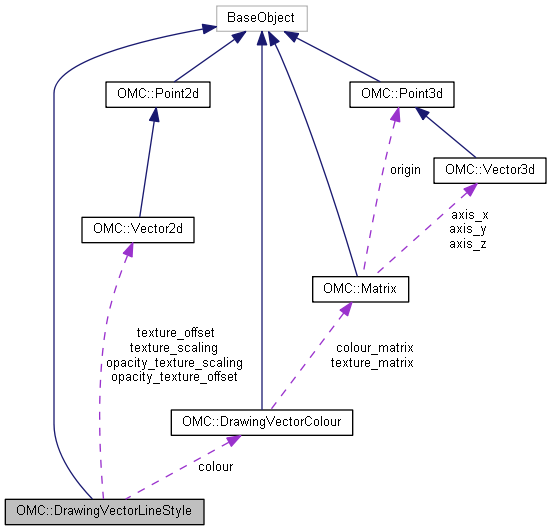 Harmony 25.2 Python Interface: OMC::DrawingVectorLineStyle Class Reference