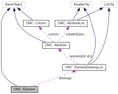 Harmony 25.2 Python Interface: OMC::Element Class Reference