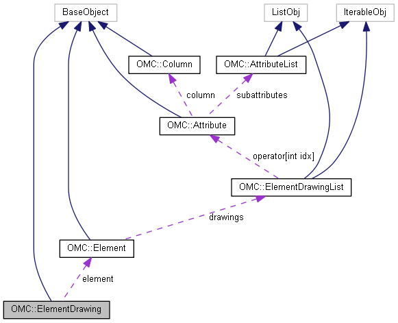 Harmony 25.2 Python Interface: OMC::ElementDrawing Class Reference