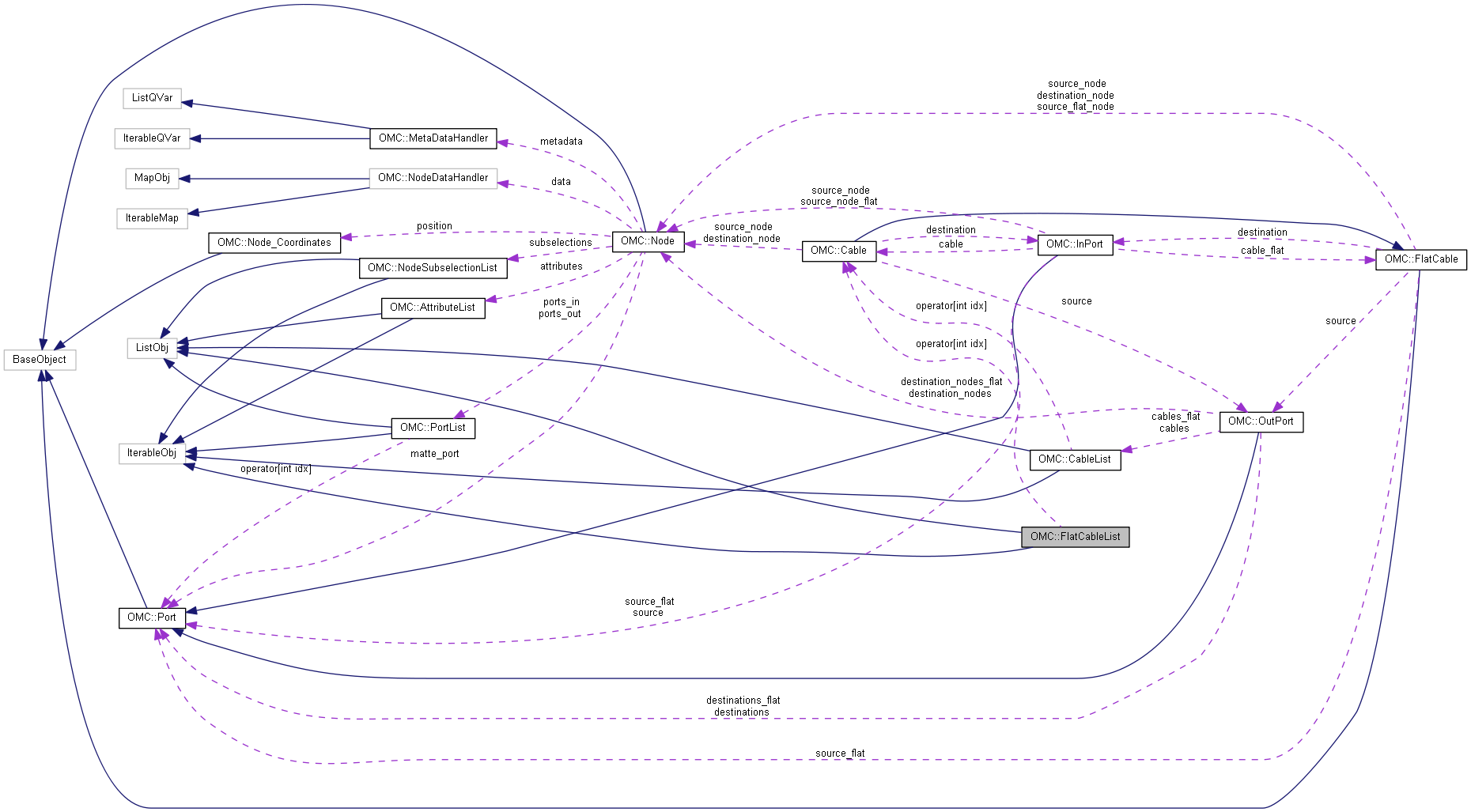Harmony 25.2 Python Interface: OMC::FlatCableList Class Reference