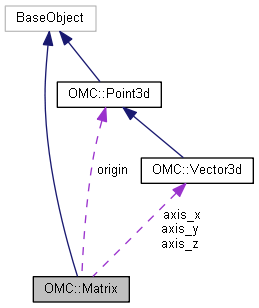 Harmony 25.2 Python Interface: OMC::Matrix Class Reference