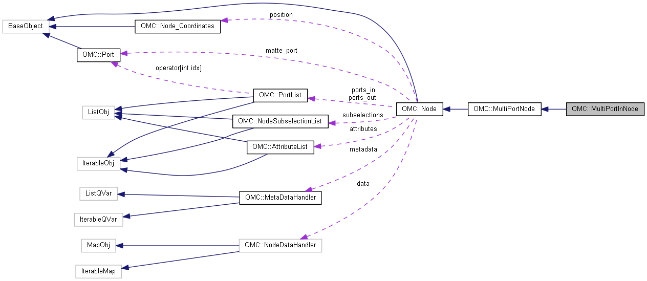 Harmony 25.2 Python Interface: OMC::MultiPortInNode Class Reference